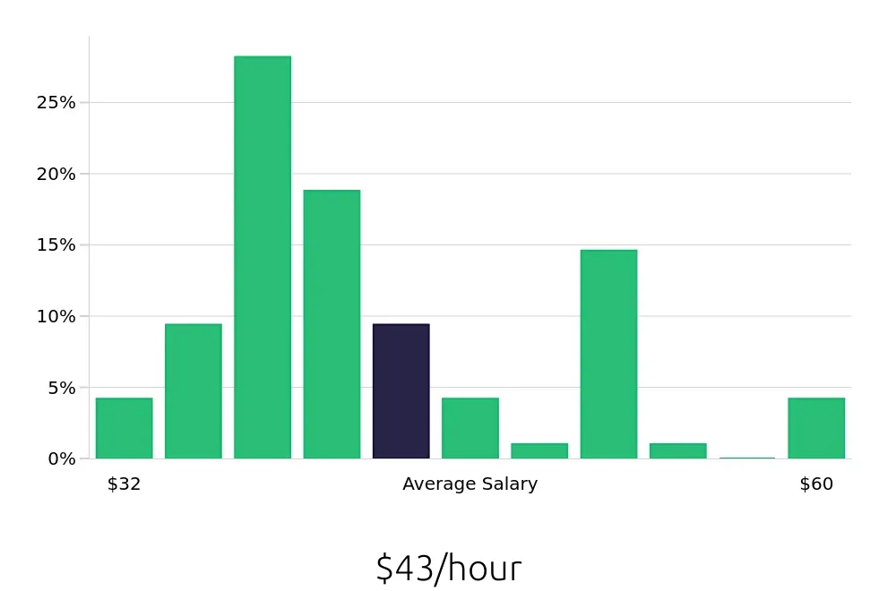 Graph depicting the hourly salary distribution for Speech Language Pathologist jobs in Asheboro, NC, showing an average salary of $43 with varying distribution percentages across salary ranges.