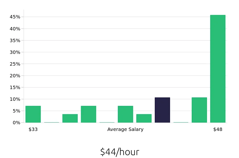 Graph depicting the hourly salary distribution for Speech Language Pathologist jobs in Athens, TN, showing an average salary of $44 with varying distribution percentages across salary ranges.