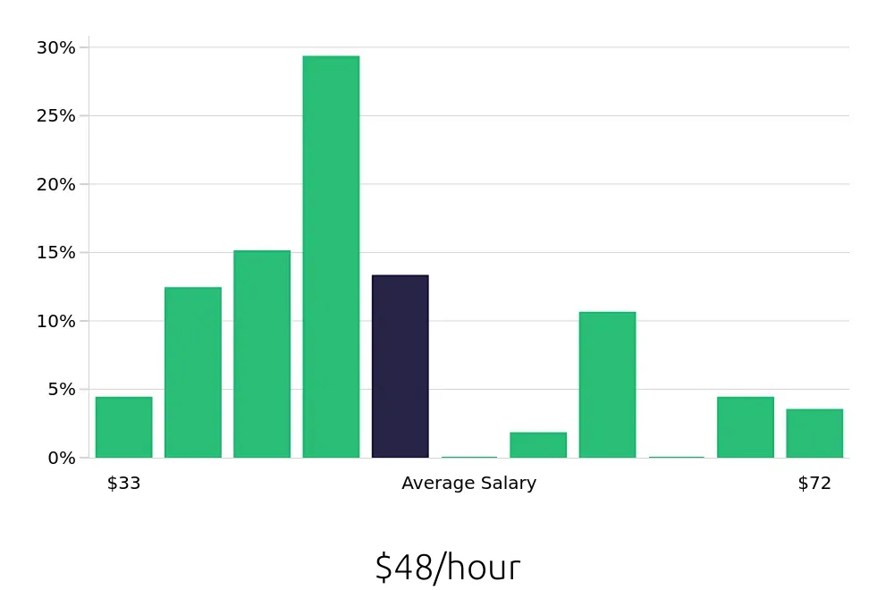 Graph depicting the hourly salary distribution for Speech Language Pathologist jobs in Augusta, ME, showing an average salary of $48 with varying distribution percentages across salary ranges.