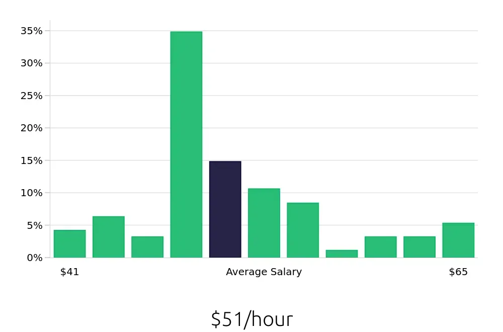 Graph depicting the hourly salary distribution for Speech Language Pathologist jobs in Baldwin Park, CA, showing an average salary of $51 with varying distribution percentages across salary ranges.