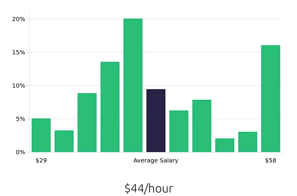 Graph depicting the hourly salary distribution for Speech Language Pathologist jobs in Baltimore, MD, showing an average salary of $44 with varying distribution percentages across salary ranges.