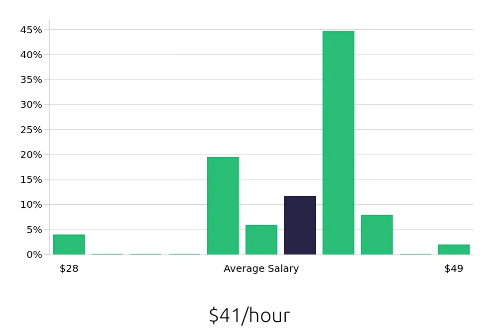 Graph depicting the hourly salary distribution for Speech Language Pathologist jobs in Batavia, NY, showing an average salary of $41 with varying distribution percentages across salary ranges.