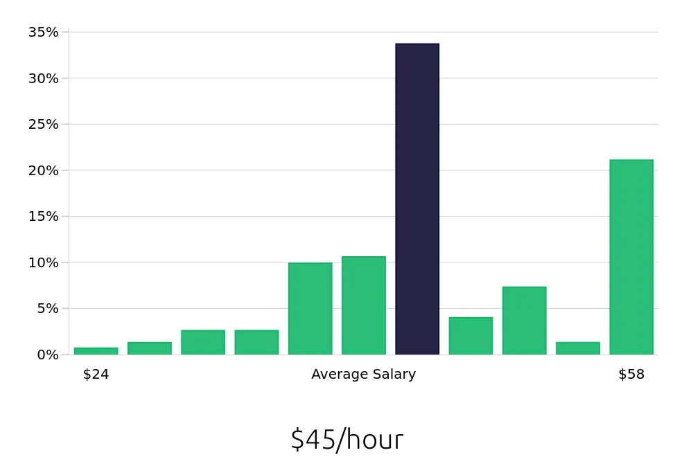 Graph depicting the hourly salary distribution for Speech Language Pathologist jobs in Beaumont, TX, showing an average salary of $45 with varying distribution percentages across salary ranges.