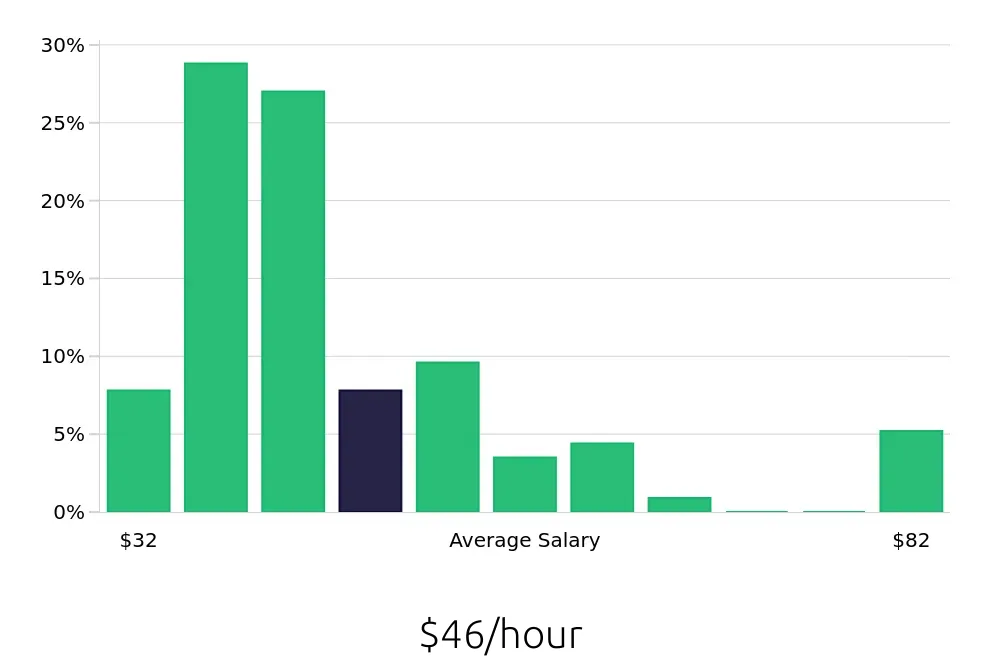 Graph depicting the hourly salary distribution for Speech Language Pathologist jobs in Beaverton, OR, showing an average salary of $46 with varying distribution percentages across salary ranges.