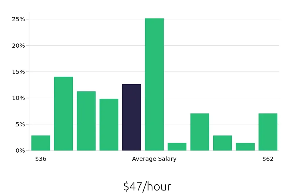 Graph depicting the hourly salary distribution for Speech Language Pathologist jobs in Bolingbrook, IL, showing an average salary of $47 with varying distribution percentages across salary ranges.