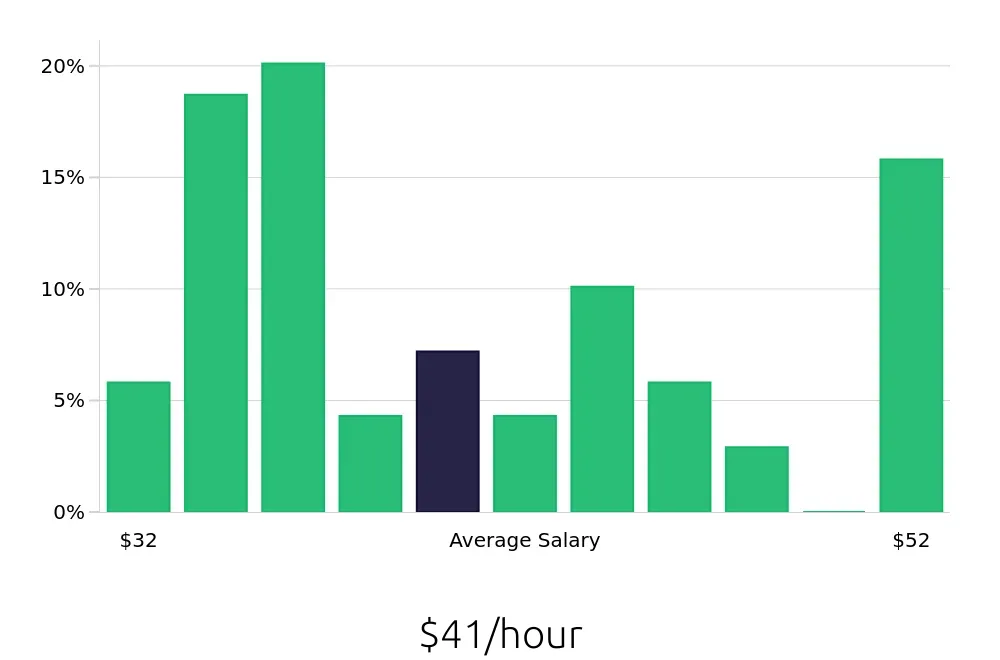 Graph depicting the hourly salary distribution for Speech Language Pathologist jobs in Bossier City, LA, showing an average salary of $41 with varying distribution percentages across salary ranges.