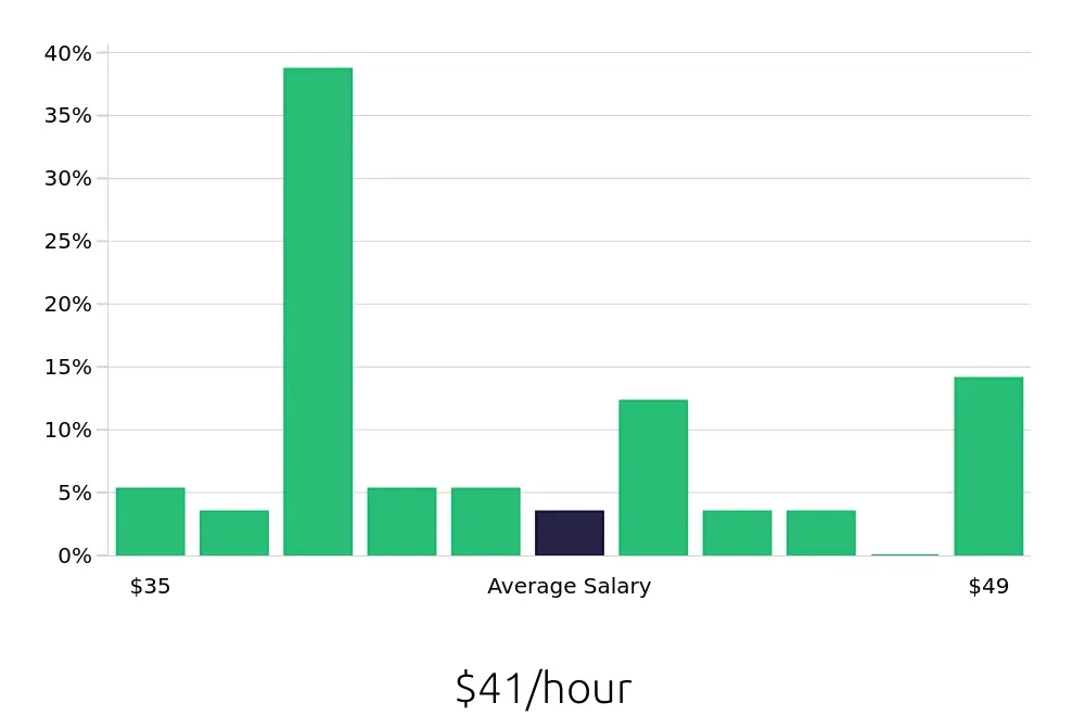 Graph depicting the hourly salary distribution for Speech Language Pathologist jobs in Buffalo Grove, IL, showing an average salary of $41 with varying distribution percentages across salary ranges.