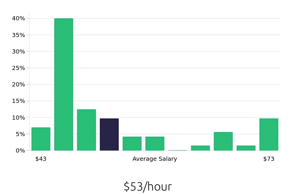 Graph depicting the hourly salary distribution for Speech Language Pathologist jobs in Burlingame, CA, showing an average salary of $53 with varying distribution percentages across salary ranges.