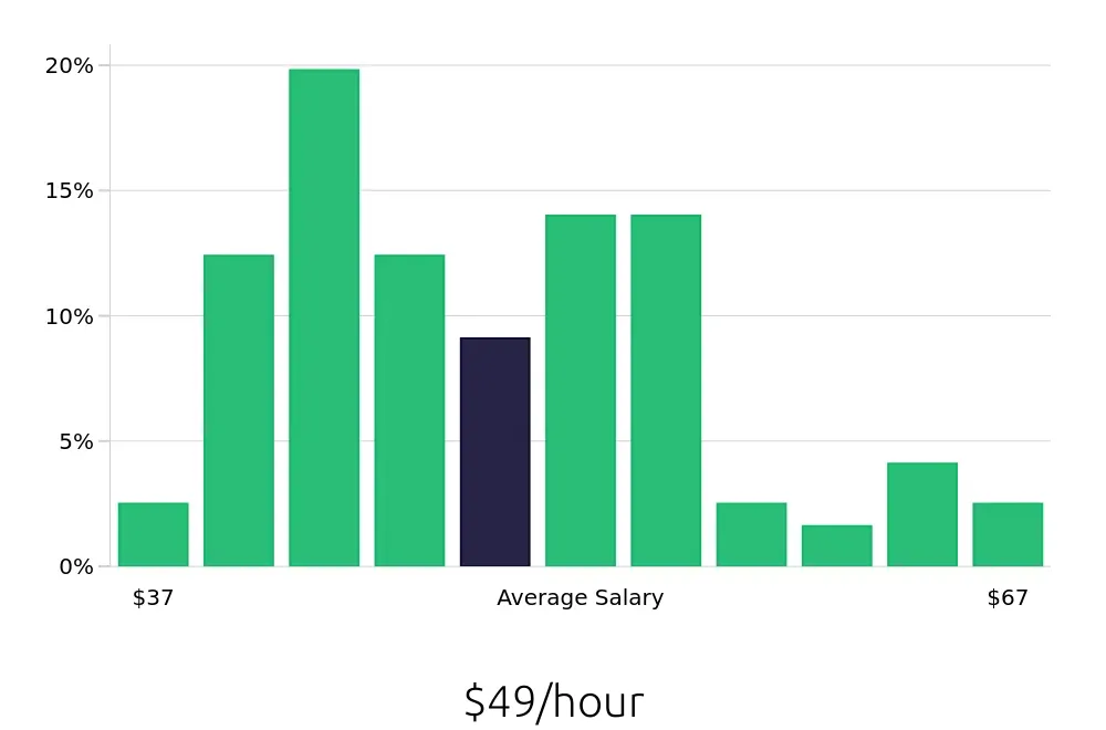 Graph depicting the hourly salary distribution for Speech Language Pathologist jobs in Camarillo, CA, showing an average salary of $49 with varying distribution percentages across salary ranges.