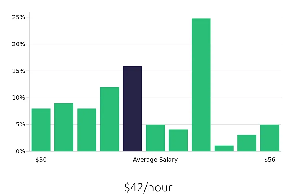 Graph depicting the hourly salary distribution for Speech Language Pathologist jobs in Canton, OH, showing an average salary of $42 with varying distribution percentages across salary ranges.