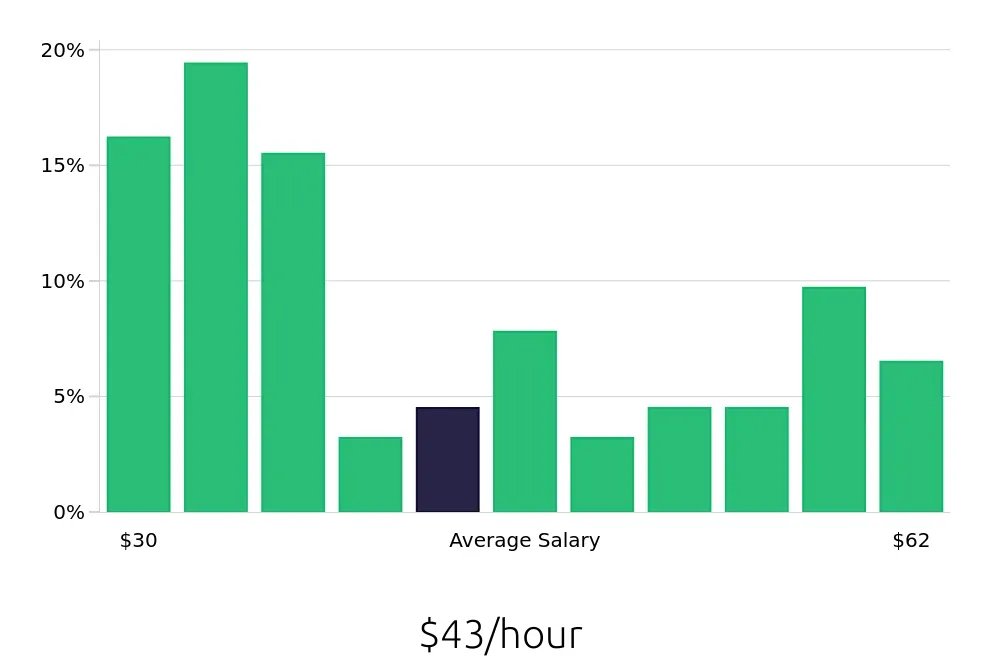 Graph depicting the hourly salary distribution for Speech Language Pathologist jobs in Castle Rock, CO, showing an average salary of $43 with varying distribution percentages across salary ranges.