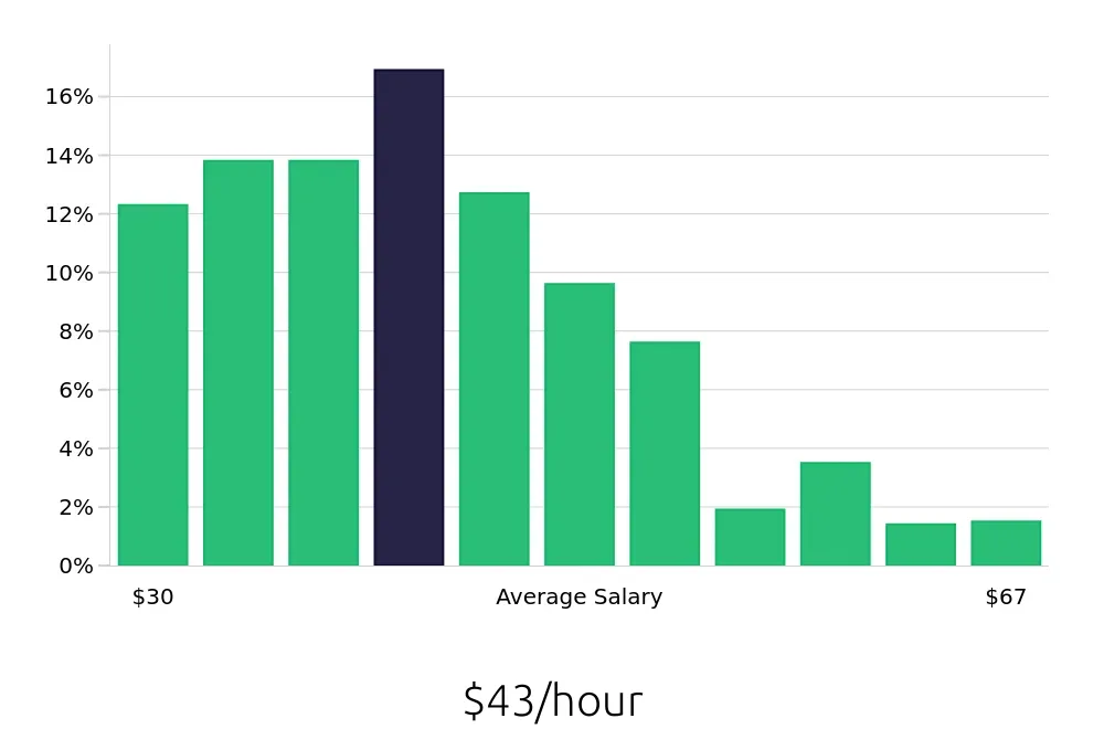 Graph depicting the hourly salary distribution for Speech Language Pathologist jobs in Chicago, IL, showing an average salary of $43 with varying distribution percentages across salary ranges.
