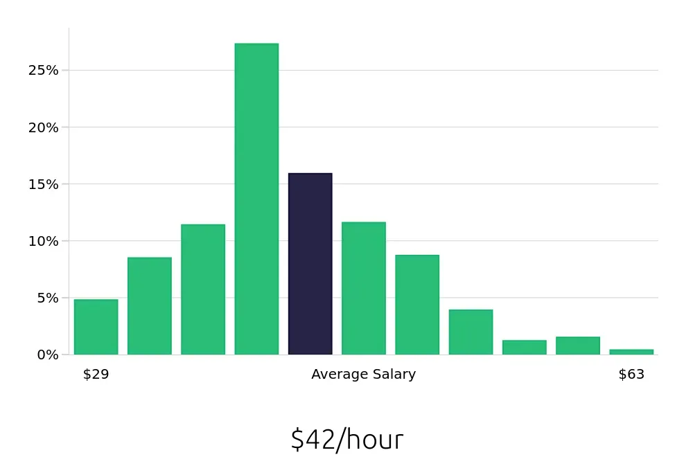 Graph depicting the hourly salary distribution for Speech Language Pathologist jobs in Cincinnati, OH, showing an average salary of $42 with varying distribution percentages across salary ranges.