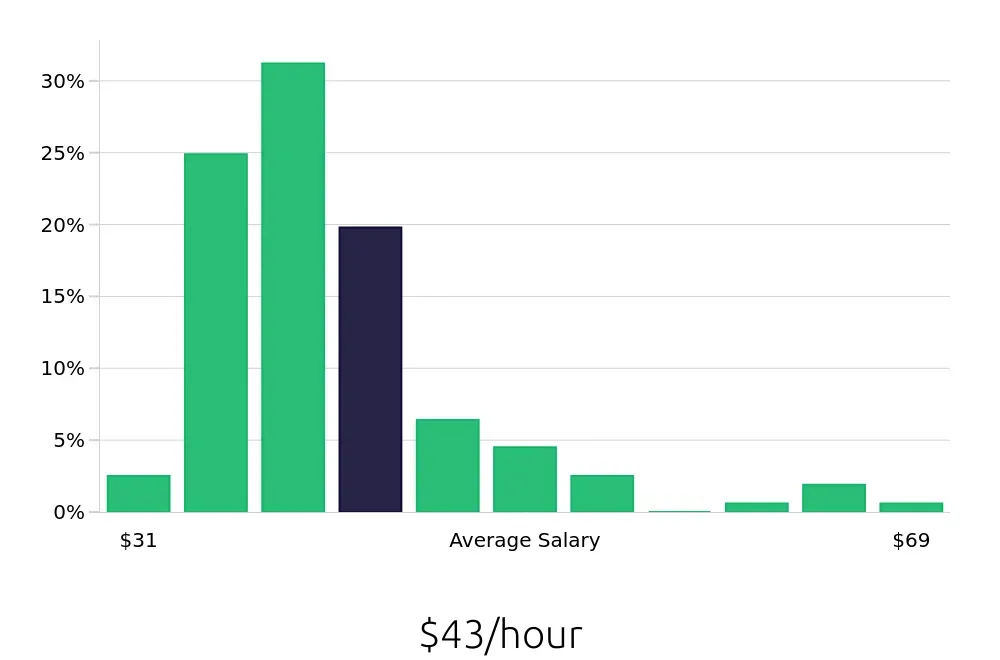 Graph depicting the hourly salary distribution for Speech Language Pathologist jobs in Concord, NC, showing an average salary of $43 with varying distribution percentages across salary ranges.