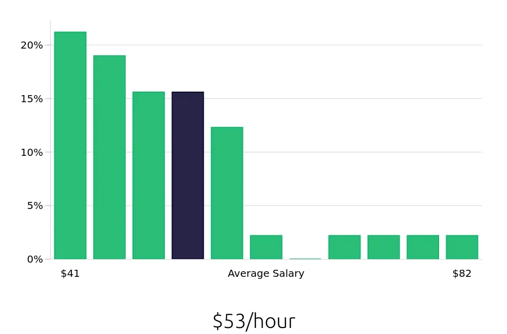Graph depicting the hourly salary distribution for Speech Language Pathologist jobs in Covina, CA, showing an average salary of $53 with varying distribution percentages across salary ranges.
