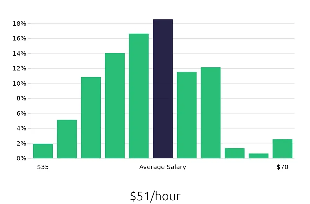 Graph depicting the hourly salary distribution for Speech Language Pathologist jobs in Culver City, CA, showing an average salary of $51 with varying distribution percentages across salary ranges.
