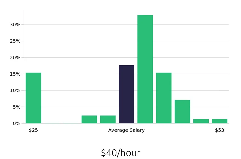 Graph depicting the hourly salary distribution for Speech Language Pathologist jobs in Davenport, FL, showing an average salary of $40 with varying distribution percentages across salary ranges.