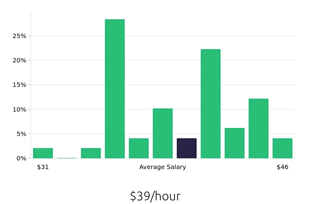 Graph depicting the hourly salary distribution for Speech Language Pathologist jobs in Davenport, IA, showing an average salary of $39 with varying distribution percentages across salary ranges.