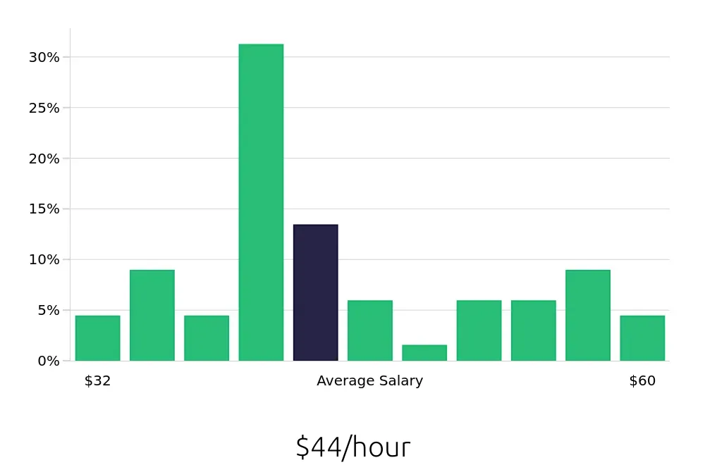 Graph depicting the hourly salary distribution for Speech Language Pathologist jobs in Decatur, IL, showing an average salary of $44 with varying distribution percentages across salary ranges.