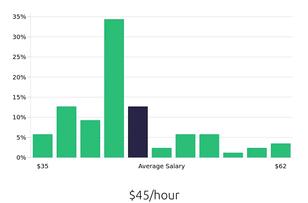 Graph depicting the hourly salary distribution for Speech Language Pathologist jobs in DeLand, FL, showing an average salary of $45 with varying distribution percentages across salary ranges.