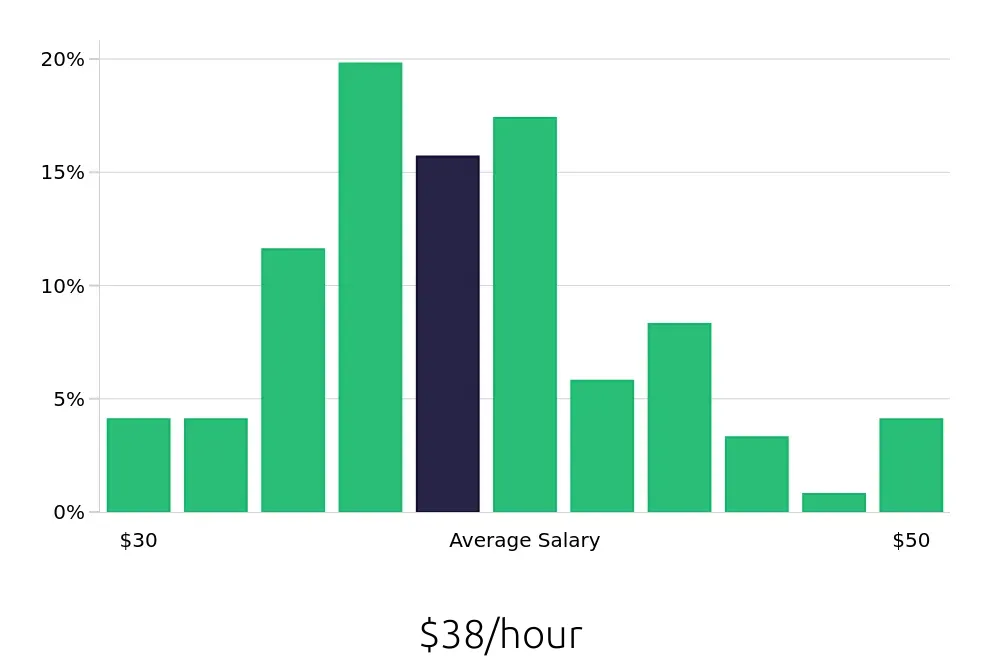 Graph depicting the hourly salary distribution for Speech Language Pathologist jobs in Des Moines, IA, showing an average salary of $38 with varying distribution percentages across salary ranges.