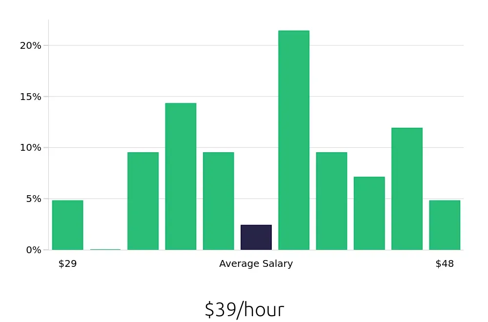 Graph depicting the hourly salary distribution for Speech Language Pathologist jobs in Dickinson, ND, showing an average salary of $39 with varying distribution percentages across salary ranges.
