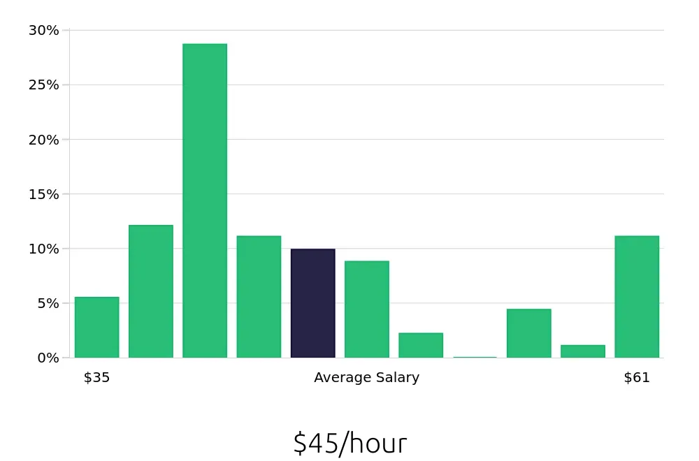 Graph depicting the hourly salary distribution for Speech Language Pathologist jobs in Doylestown, PA, showing an average salary of $45 with varying distribution percentages across salary ranges.