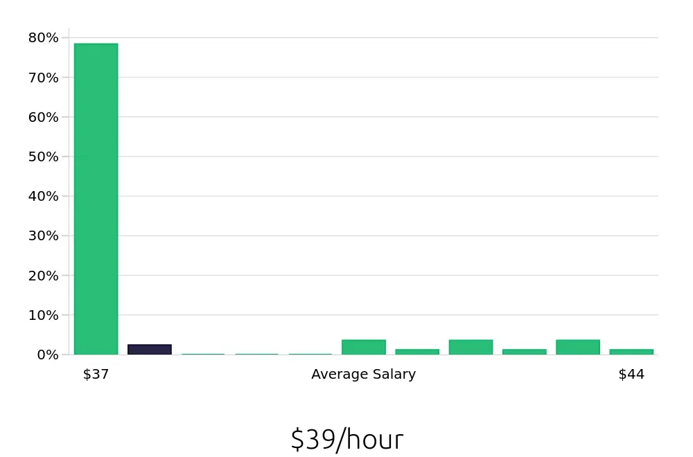 Graph depicting the hourly salary distribution for Speech Language Pathologist jobs in Draper, UT, showing an average salary of $39 with varying distribution percentages across salary ranges.