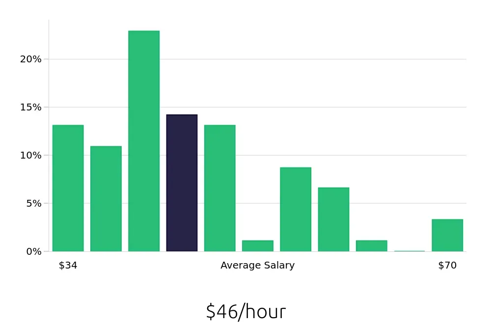 Graph depicting the hourly salary distribution for Speech Language Pathologist jobs in Dublin, OH, showing an average salary of $46 with varying distribution percentages across salary ranges.