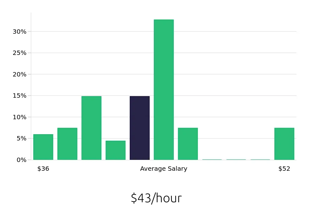 Graph depicting the hourly salary distribution for Speech Language Pathologist jobs in Easton, MD, showing an average salary of $43 with varying distribution percentages across salary ranges.