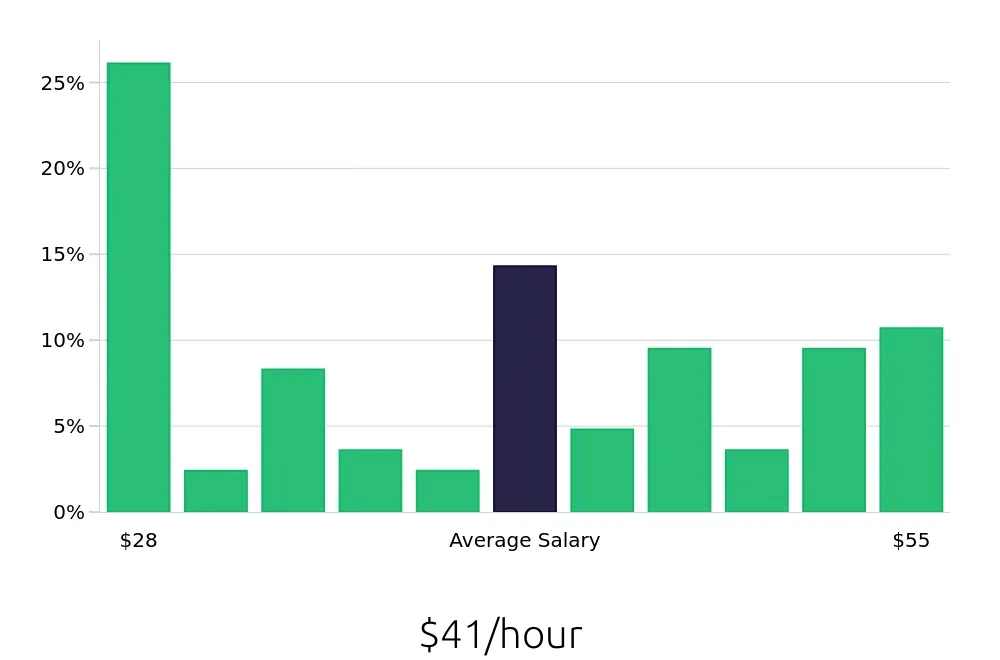 Graph depicting the hourly salary distribution for Speech Language Pathologist jobs in Edinburg, TX, showing an average salary of $41 with varying distribution percentages across salary ranges.