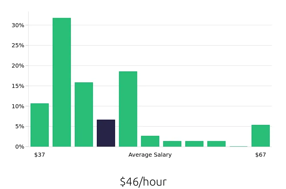 Graph depicting the hourly salary distribution for Speech Language Pathologist jobs in Elizabeth, NJ, showing an average salary of $46 with varying distribution percentages across salary ranges.