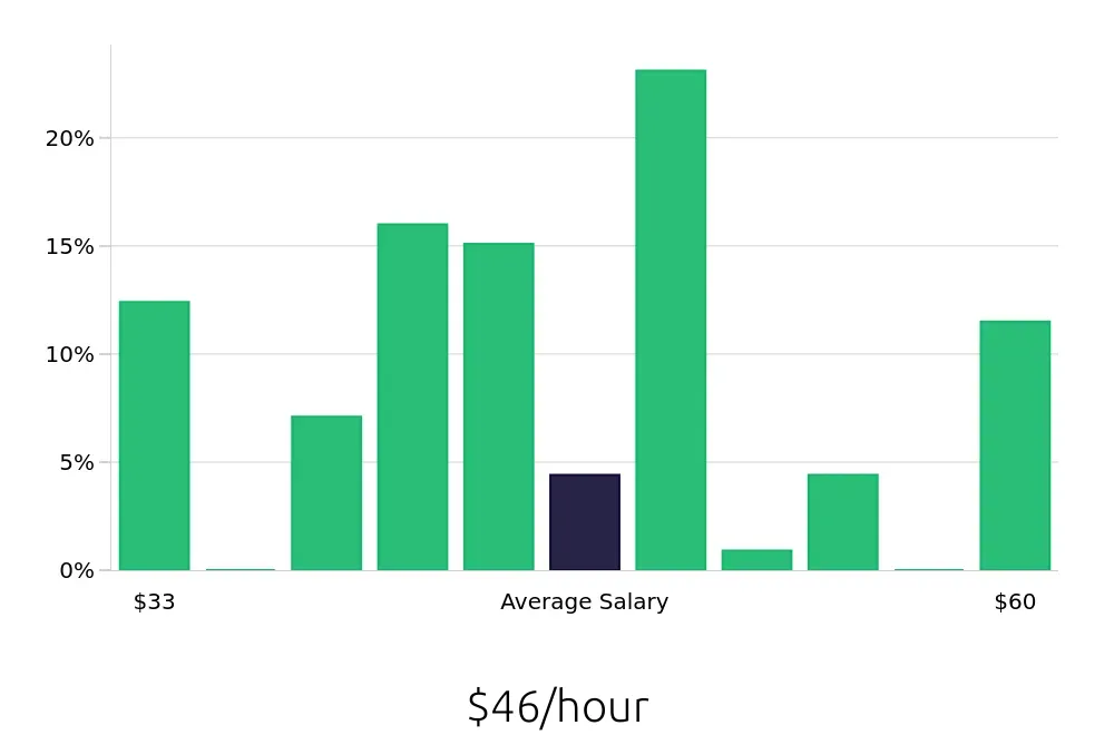 Graph depicting the hourly salary distribution for Speech Language Pathologist jobs in Elmhurst, IL, showing an average salary of $46 with varying distribution percentages across salary ranges.