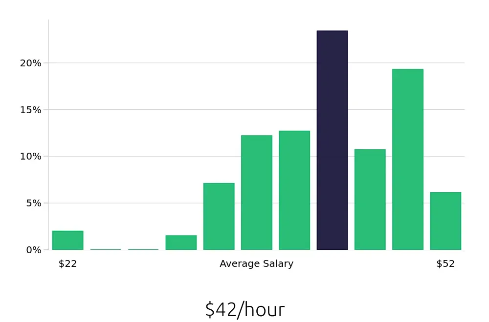Graph depicting the hourly salary distribution for Speech Language Pathologist jobs in Englewood, CO, showing an average salary of $42 with varying distribution percentages across salary ranges.