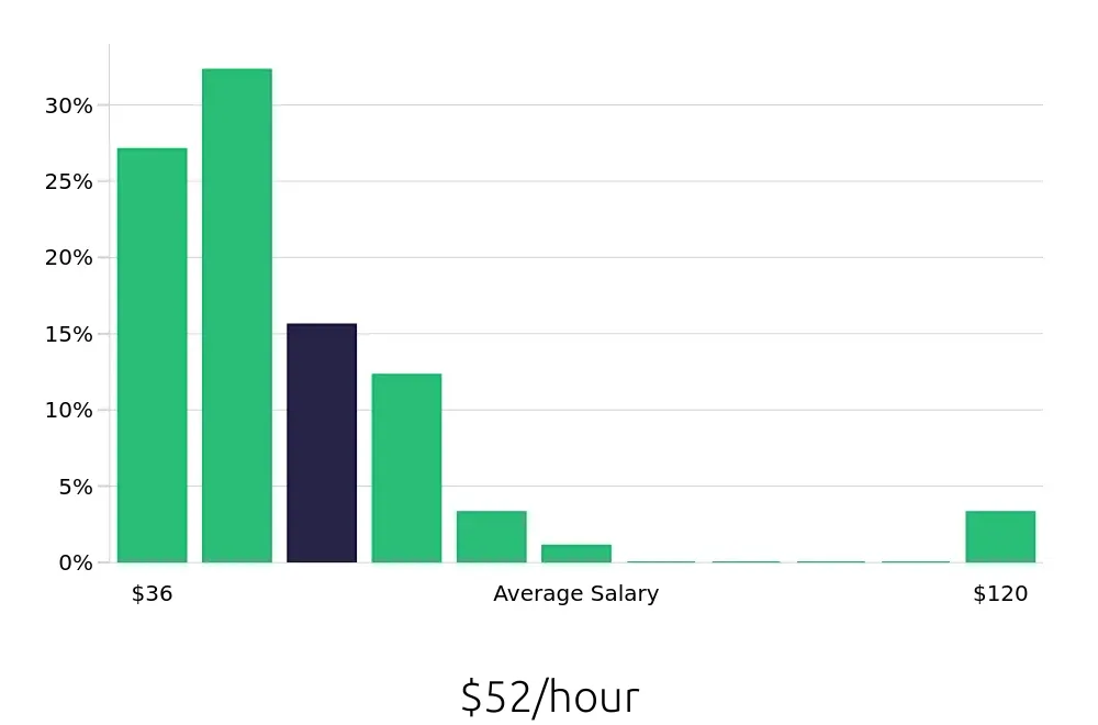 Graph depicting the hourly salary distribution for Speech Language Pathologist jobs in Fairfield, CA, showing an average salary of $52 with varying distribution percentages across salary ranges.