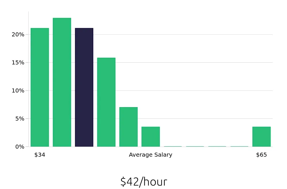 Graph depicting the hourly salary distribution for Speech Language Pathologist jobs in Fishers, IN, showing an average salary of $42 with varying distribution percentages across salary ranges.