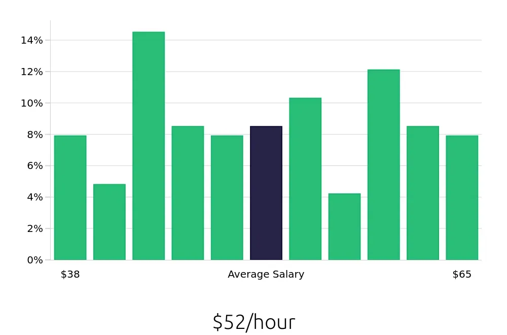 Graph depicting the hourly salary distribution for Speech Language Pathologist jobs in Fontana, CA, showing an average salary of $52 with varying distribution percentages across salary ranges.