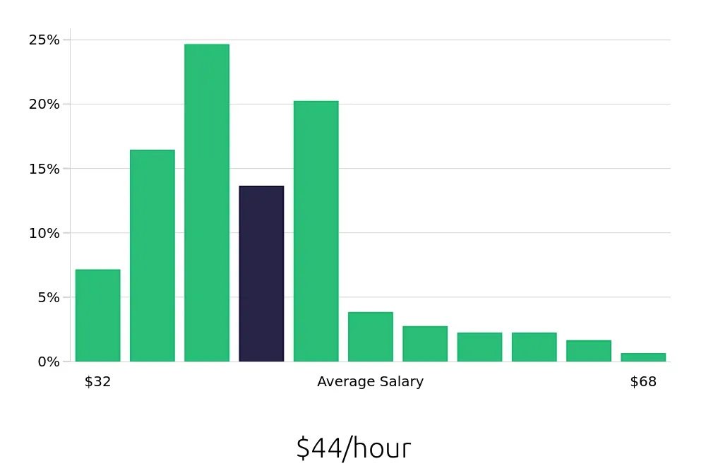 Graph depicting the hourly salary distribution for Speech Language Pathologist jobs in Fort Wayne, IN, showing an average salary of $44 with varying distribution percentages across salary ranges.