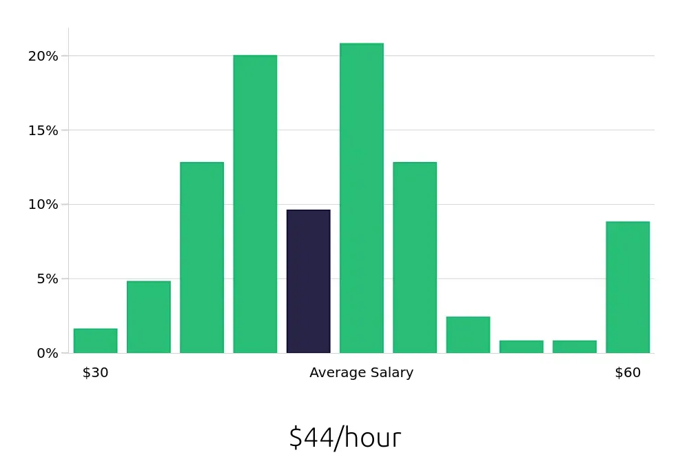 Graph depicting the hourly salary distribution for Speech Language Pathologist jobs in Gainesville, GA, showing an average salary of $44 with varying distribution percentages across salary ranges.