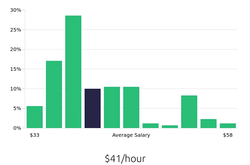 Graph depicting the hourly salary distribution for Speech Language Pathologist jobs in Gastonia, NC, showing an average salary of $41 with varying distribution percentages across salary ranges.