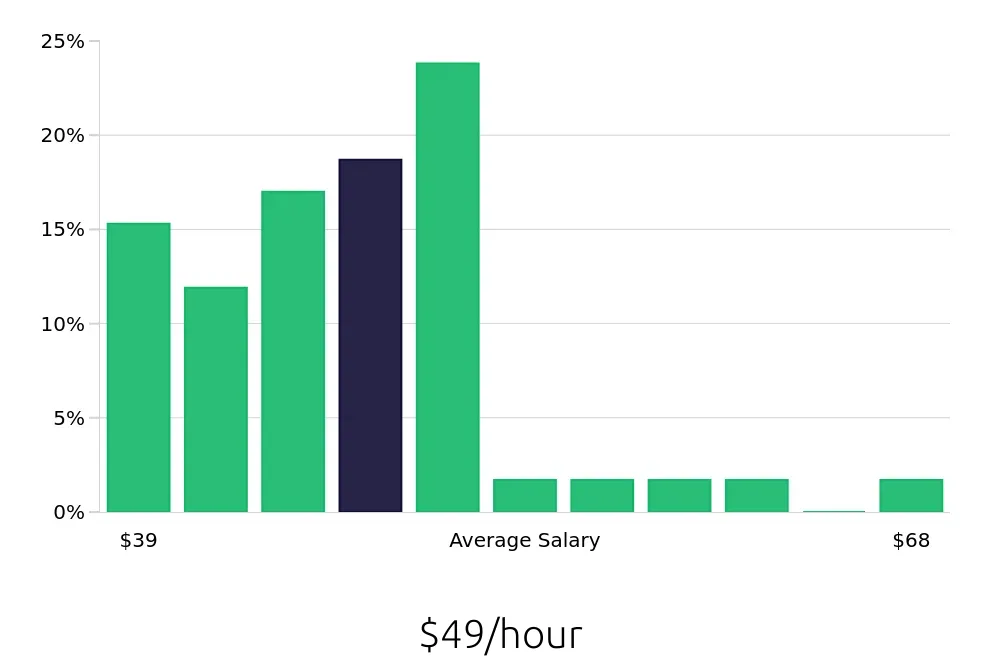 Graph depicting the hourly salary distribution for Speech Language Pathologist jobs in Gig Harbor, WA, showing an average salary of $49 with varying distribution percentages across salary ranges.
