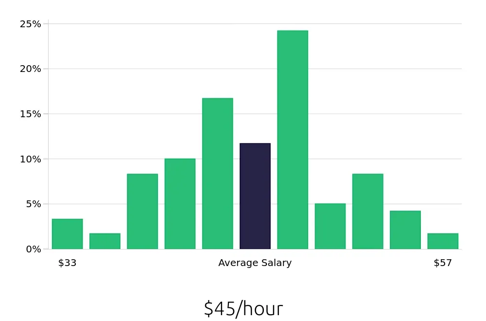 Graph depicting the hourly salary distribution for Speech Language Pathologist jobs in Grand Junction, CO, showing an average salary of $45 with varying distribution percentages across salary ranges.