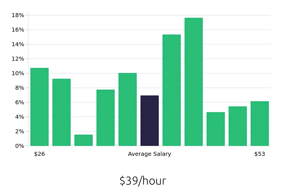 Graph depicting the hourly salary distribution for Speech Language Pathologist jobs in Grand Rapids, MI, showing an average salary of $39 with varying distribution percentages across salary ranges.
