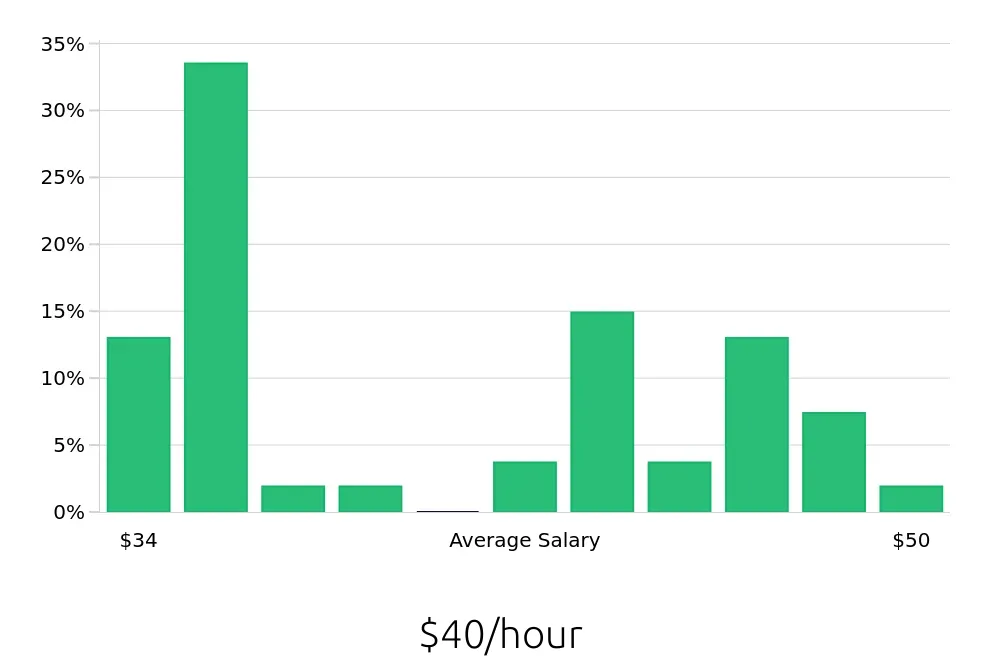 Graph depicting the hourly salary distribution for Speech Language Pathologist jobs in Great Falls, MT, showing an average salary of $40 with varying distribution percentages across salary ranges.