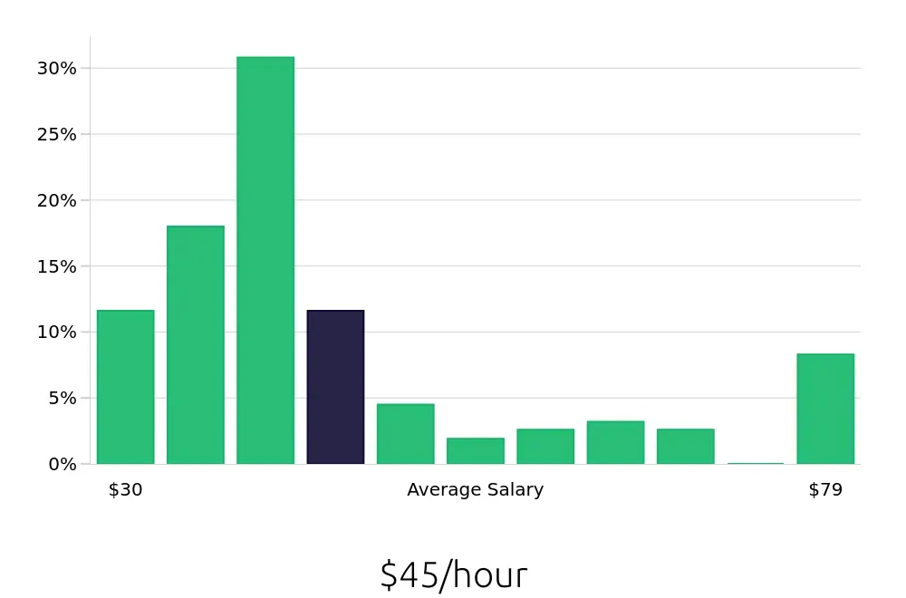 Graph depicting the hourly salary distribution for Speech Language Pathologist jobs in Gurnee, IL, showing an average salary of $45 with varying distribution percentages across salary ranges.