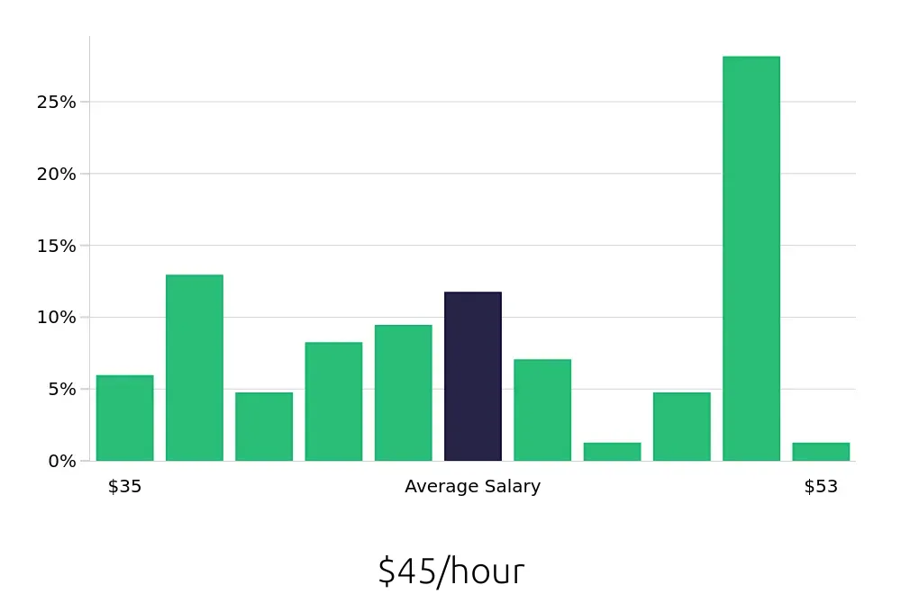 Graph depicting the hourly salary distribution for Speech Language Pathologist jobs in Hampton, VA, showing an average salary of $45 with varying distribution percentages across salary ranges.