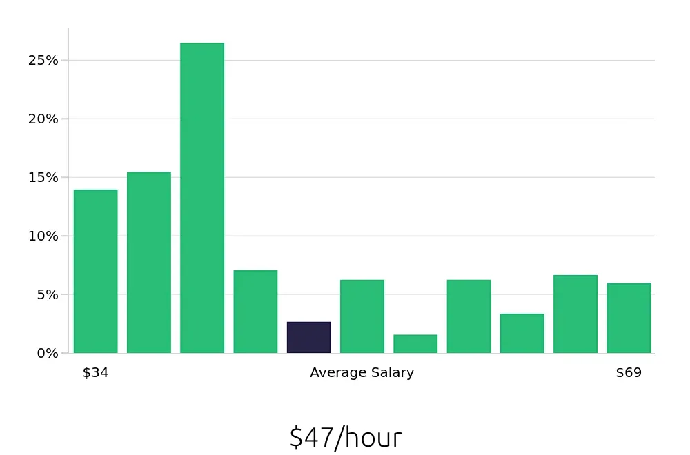 Graph depicting the hourly salary distribution for Speech Language Pathologist jobs in Harrisburg, PA, showing an average salary of $47 with varying distribution percentages across salary ranges.