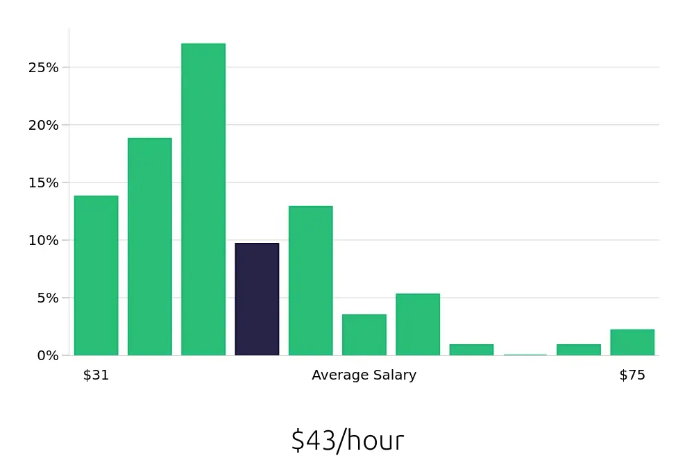 Graph depicting the hourly salary distribution for Speech Language Pathologist jobs in Irving, TX, showing an average salary of $43 with varying distribution percentages across salary ranges.