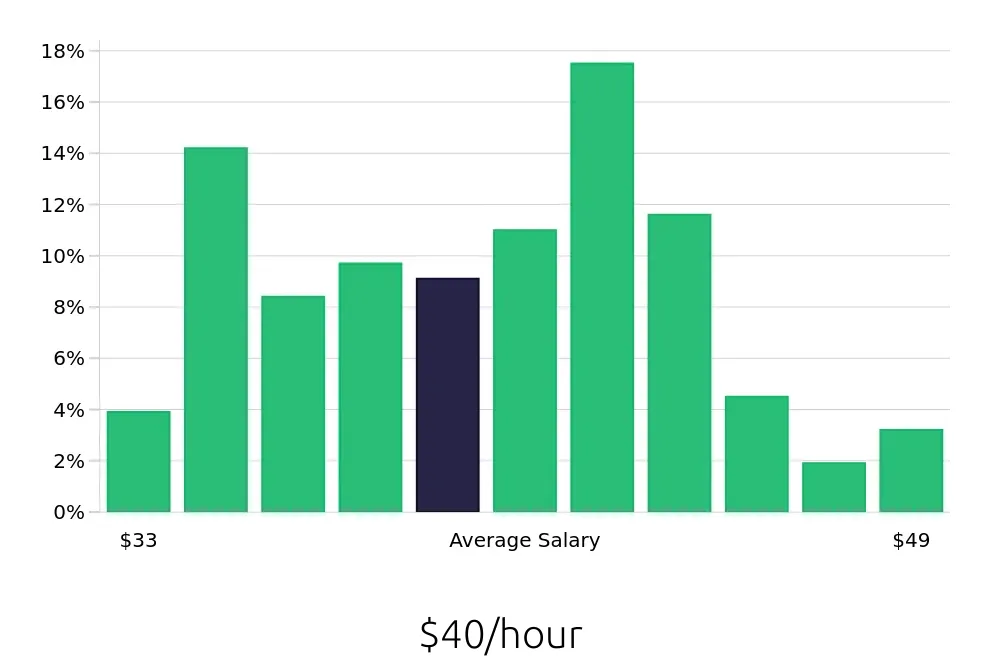 Graph depicting the hourly salary distribution for Speech Language Pathologist jobs in Jackson, MS, showing an average salary of $40 with varying distribution percentages across salary ranges.