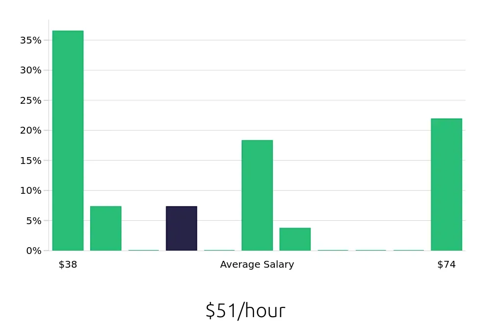 Graph depicting the hourly salary distribution for Speech Language Pathologist jobs in Jeffersonville, IN, showing an average salary of $51 with varying distribution percentages across salary ranges.